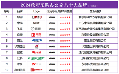 2024政府采購辦公家具十大品牌榜單發(fā)布，引領行業(yè)規(guī)范發(fā)展